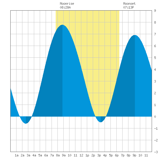Edisto Marina tide chart for Friday, November 5, 2021