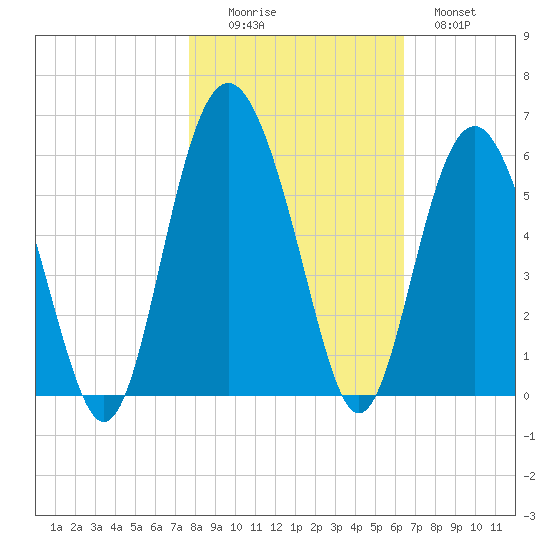 Edisto Marina tide chart for Saturday, November 6, 2021