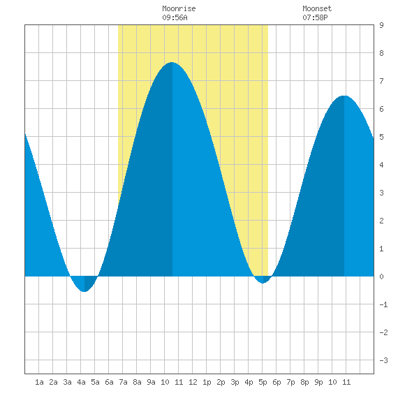 Edisto Marina tide chart for Sunday, November 7, 2021