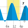 Edisto Marina tide chart for Sunday, November 7, 2021
