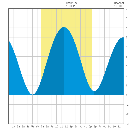 Edisto Marina tide chart for Tuesday, November 9, 2021