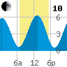 Edisto Marina tide chart for Friday, December 10, 2021
