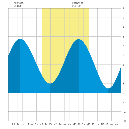 Edisto Marina tide chart for Sunday, December 12, 2021