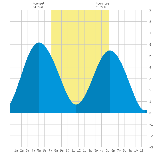 Edisto Marina tide chart for Wednesday, December 15, 2021