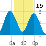 Edisto Marina tide chart for Wednesday, December 15, 2021