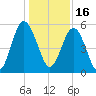 Edisto Marina tide chart for Thursday, December 16, 2021
