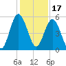 Edisto Marina tide chart for Friday, December 17, 2021