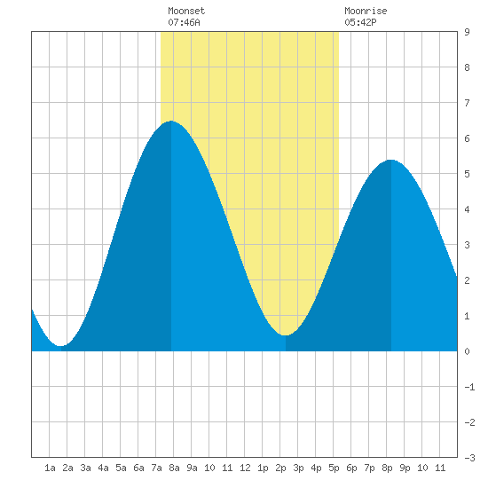 Edisto Marina tide chart for Sunday, December 19, 2021