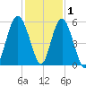 Edisto Marina tide chart for Wednesday, December 1, 2021