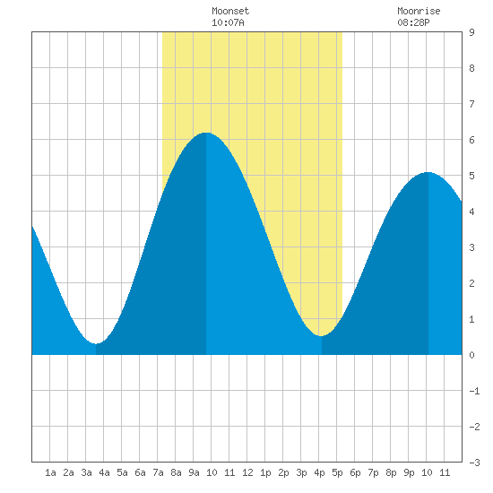 Edisto Marina tide chart for Wednesday, December 22, 2021