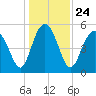 Edisto Marina tide chart for Friday, December 24, 2021