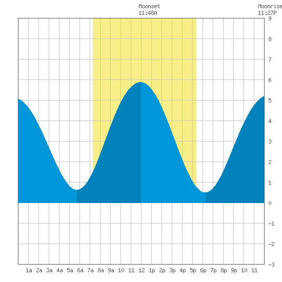 Edisto Marina tide chart for Saturday, December 25, 2021