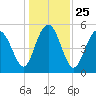 Edisto Marina tide chart for Saturday, December 25, 2021