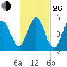 Edisto Marina tide chart for Sunday, December 26, 2021