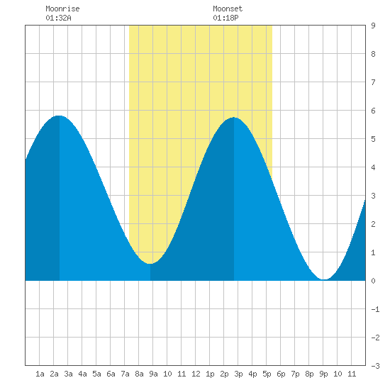 Edisto Marina tide chart for Tuesday, December 28, 2021