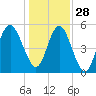 Edisto Marina tide chart for Tuesday, December 28, 2021