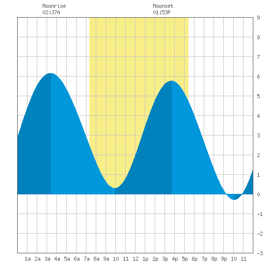 Edisto Marina tide chart for Wednesday, December 29, 2021