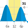 Edisto Marina tide chart for Friday, December 31, 2021