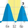 Edisto Marina tide chart for Friday, December 3, 2021