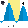 Edisto Marina tide chart for Saturday, December 4, 2021