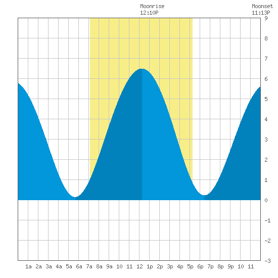 Edisto Marina tide chart for Thursday, December 9, 2021