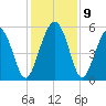 Edisto Marina tide chart for Thursday, December 9, 2021