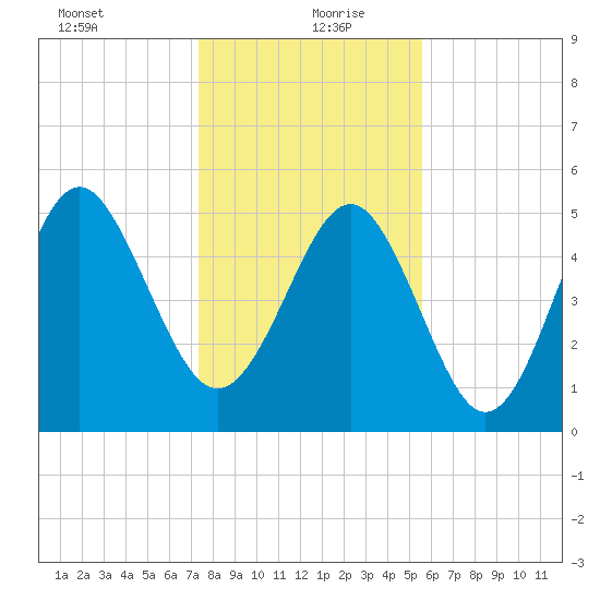 Edisto Marina tide chart for Monday, January 10, 2022