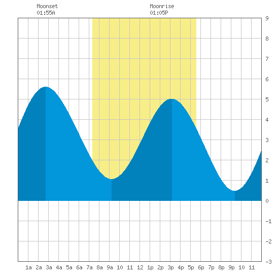 Edisto Marina tide chart for Tuesday, January 11, 2022
