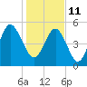 Edisto Marina tide chart for Tuesday, January 11, 2022