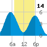 Edisto Marina tide chart for Friday, January 14, 2022