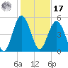 Edisto Marina tide chart for Monday, January 17, 2022