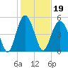 Edisto Marina tide chart for Wednesday, January 19, 2022