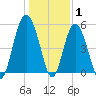 Edisto Marina tide chart for Saturday, January 1, 2022