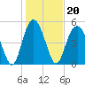 Edisto Marina tide chart for Thursday, January 20, 2022