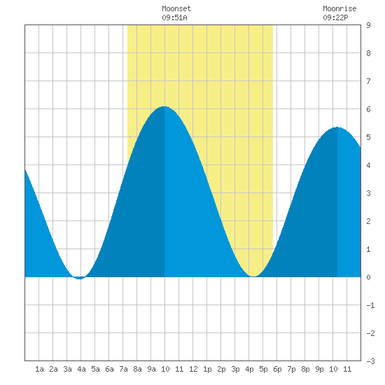 Edisto Marina tide chart for Friday, January 21, 2022