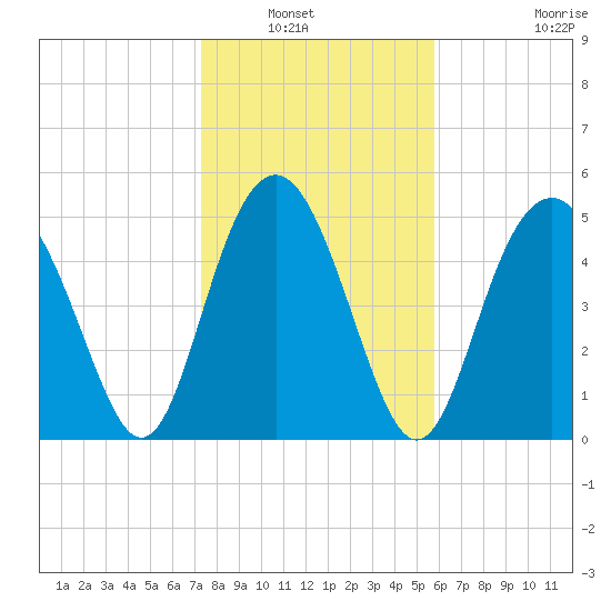 Edisto Marina tide chart for Saturday, January 22, 2022