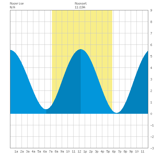 Edisto Marina tide chart for Monday, January 24, 2022