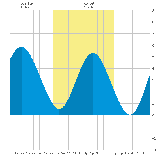 Edisto Marina tide chart for Wednesday, January 26, 2022