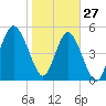 Edisto Marina tide chart for Thursday, January 27, 2022