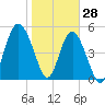 Edisto Marina tide chart for Friday, January 28, 2022