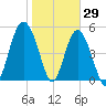 Edisto Marina tide chart for Saturday, January 29, 2022