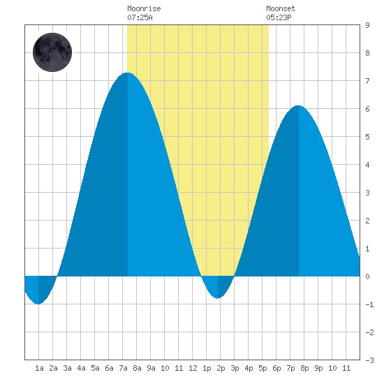 Edisto Marina tide chart for Sunday, January 2, 2022