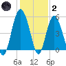 Edisto Marina tide chart for Sunday, January 2, 2022