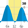 Edisto Marina tide chart for Sunday, January 30, 2022