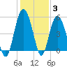 Edisto Marina tide chart for Monday, January 3, 2022