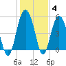 Edisto Marina tide chart for Tuesday, January 4, 2022