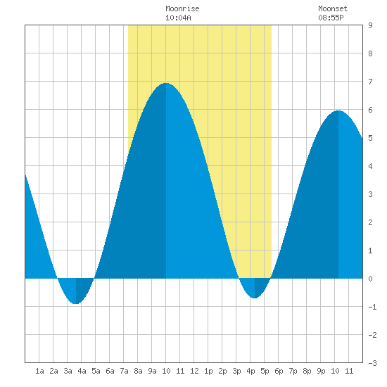Edisto Marina tide chart for Wednesday, January 5, 2022