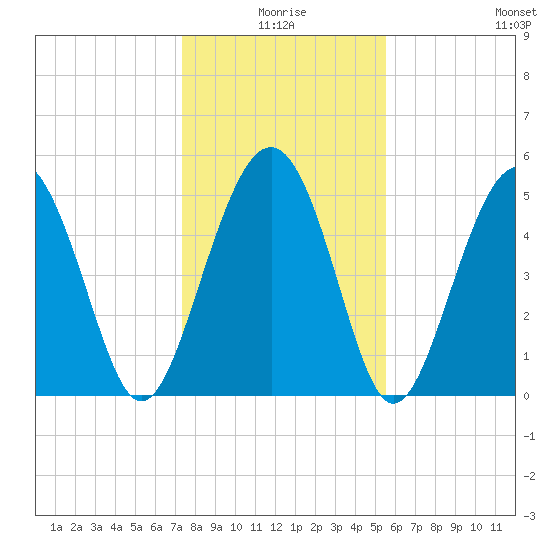 Edisto Marina tide chart for Friday, January 7, 2022