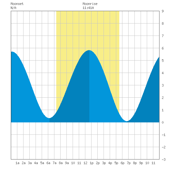 Edisto Marina tide chart for Saturday, January 8, 2022
