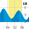 Edisto Marina tide chart for Thursday, February 10, 2022